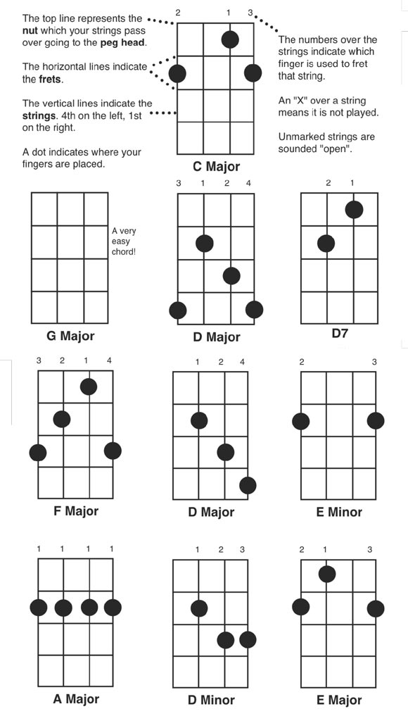 Chords On Banjo Chart