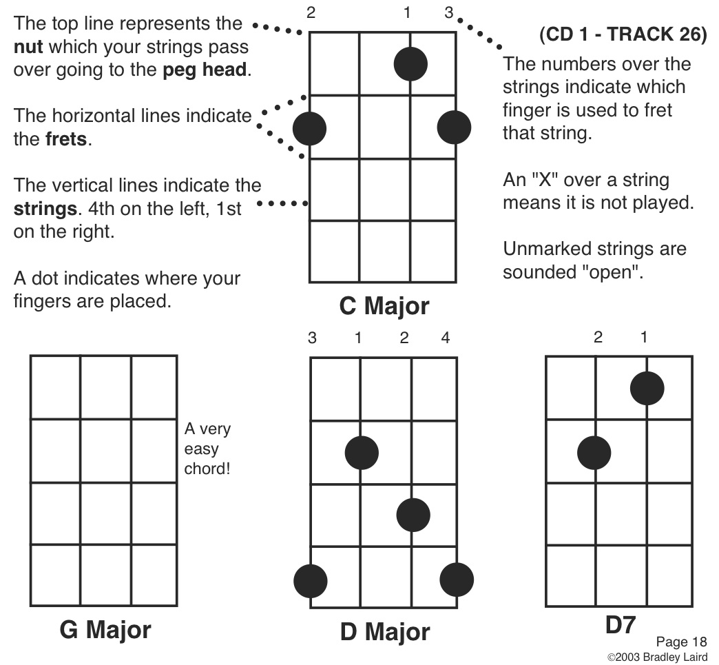 5 String Banjo Tabs - Tenor Banjo Tabs