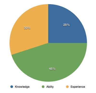 ratio chart