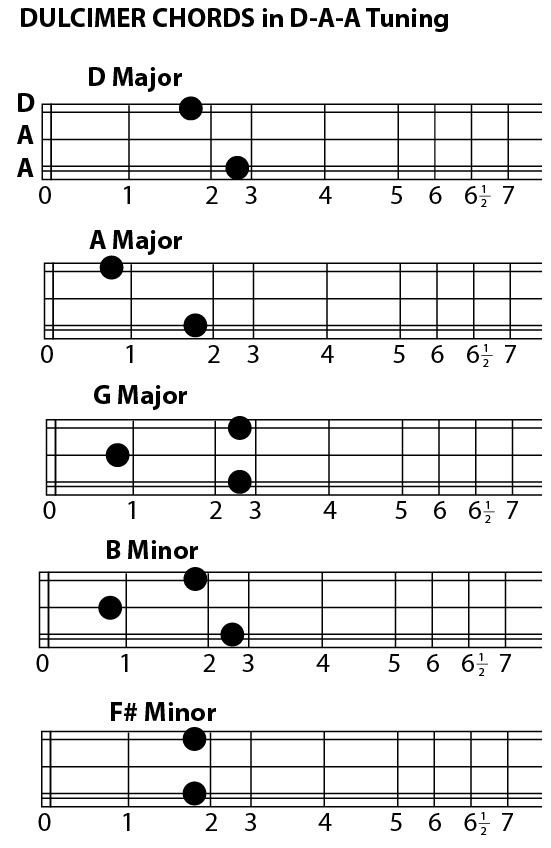 free Appalachian mountain dulcimer chords daa tuning