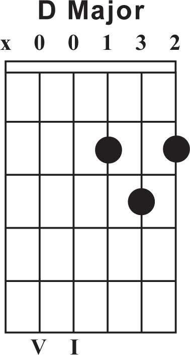 free d major guitar chord chart