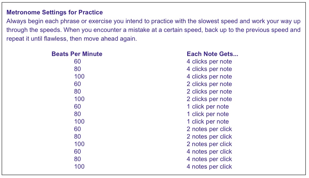metronome speeds for practice