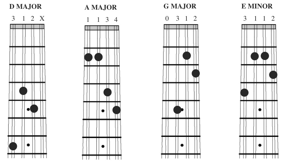 Basic Mandolin Chords Chart