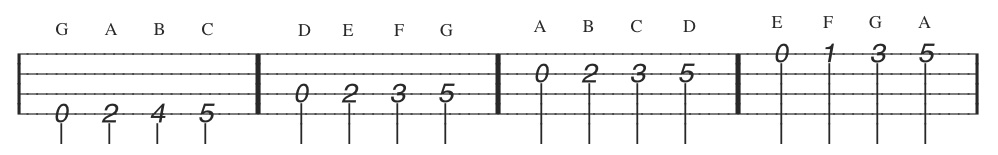 mandolin tablature
