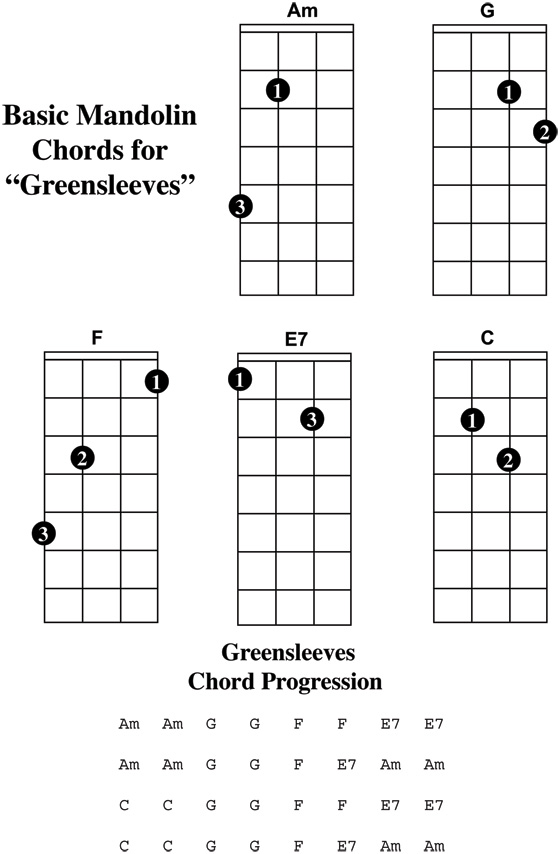 Mandolin Barre Chords Chart