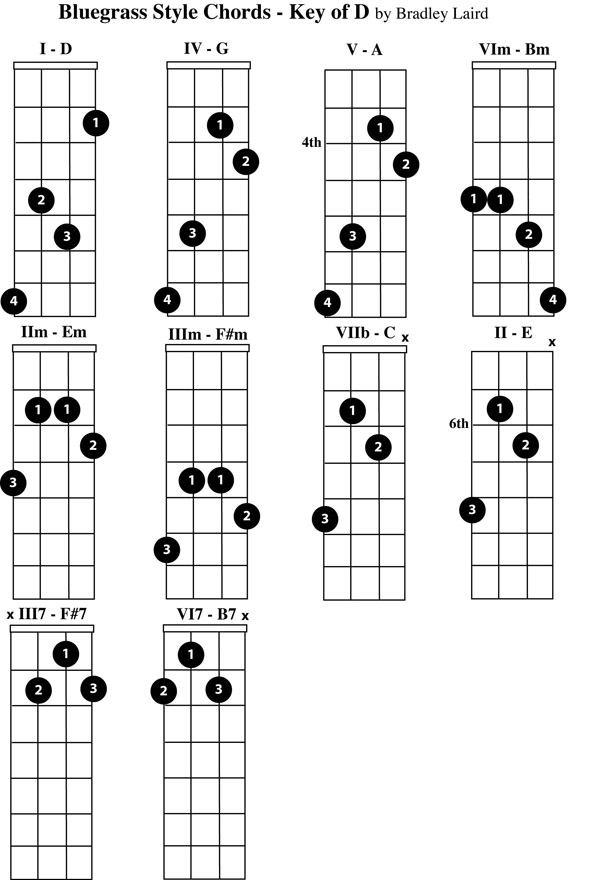 Mandolin Chord Chart