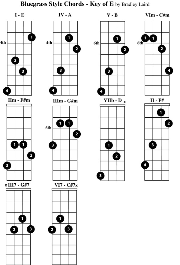 Mandolin Chord Chart