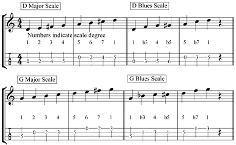 blues scale for mandolin