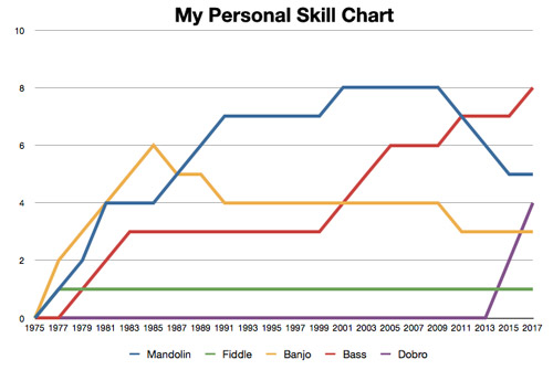 skill chart over time - me