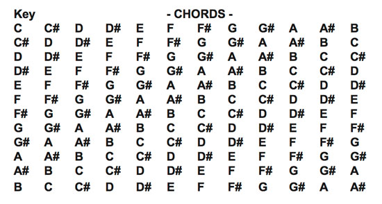 Guitar Chord Transposing Chart Free