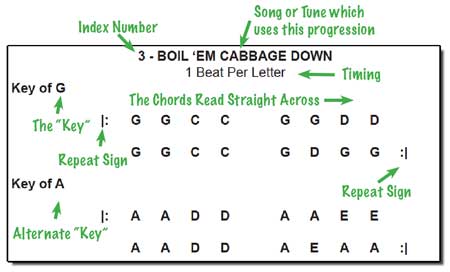 ære Hindre stress Bradley Laird's Jam Session Survival Kit • The 100 Most Played Bluegrass  Jam Session Tunes